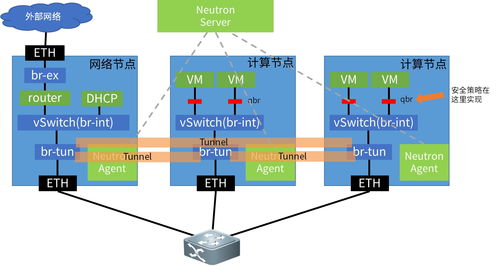 從實(shí)戰(zhàn)淺析運(yùn)營(yíng)商云資源池網(wǎng)絡(luò)技術(shù)的抉擇